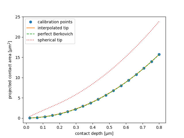 plot interpolated tip area