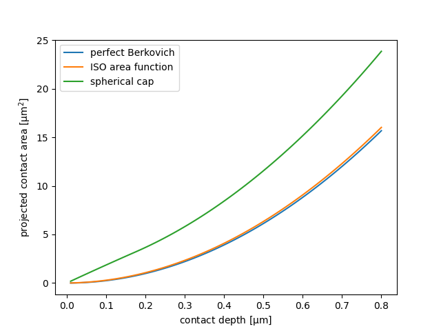 plot tip area models