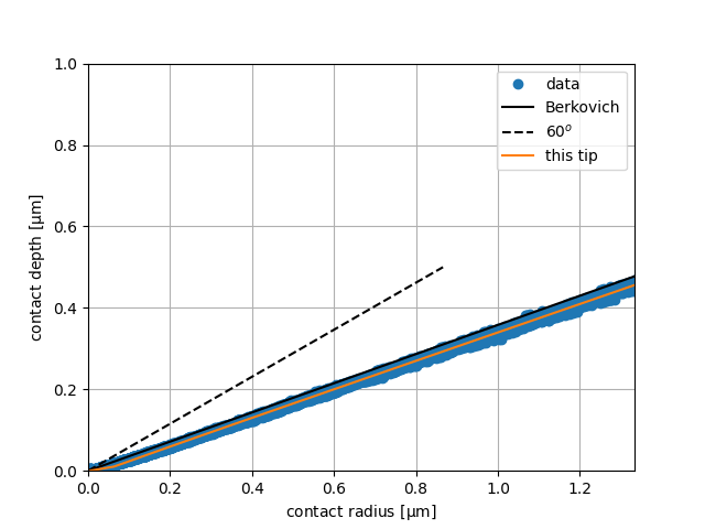 plot tip calibration