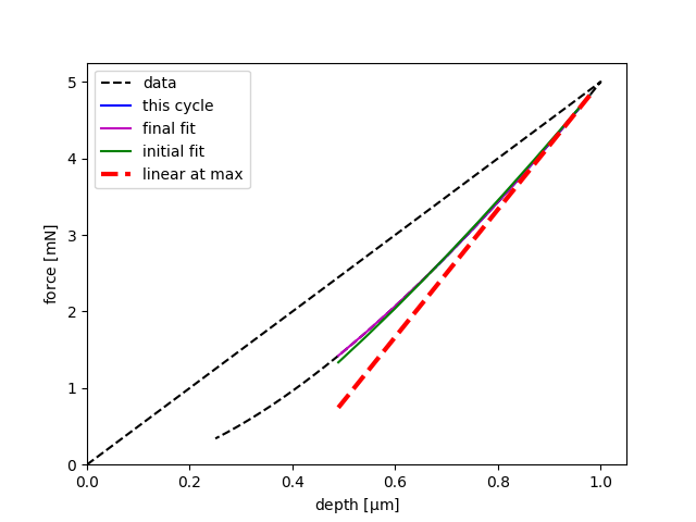 plot unloading stiffness fit