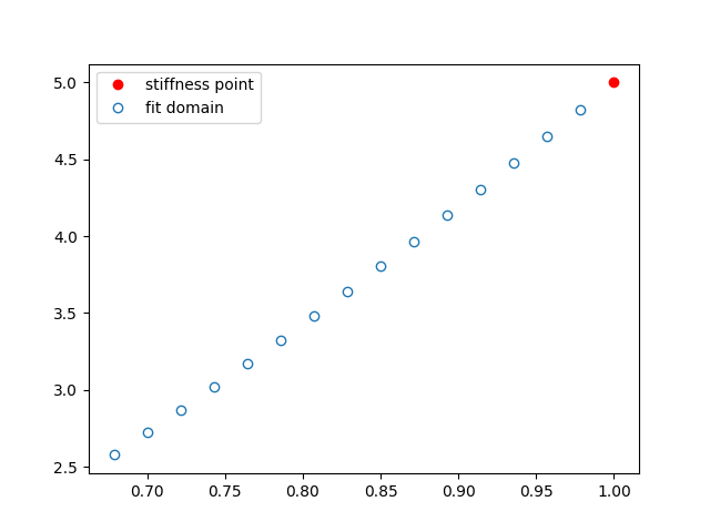 plot unloading stiffness fit